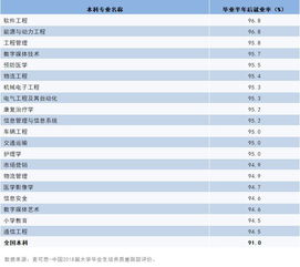 2019就業率最高專業TOP20出爐,哪些專業最好找工作